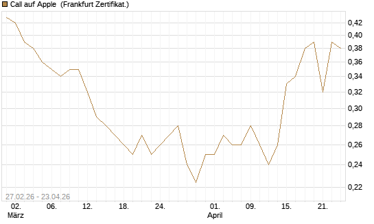 Call auf Apple [Vontobel] Chart