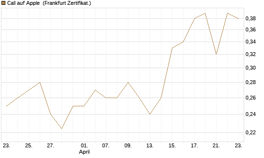 Call auf Apple [Vontobel] Chart