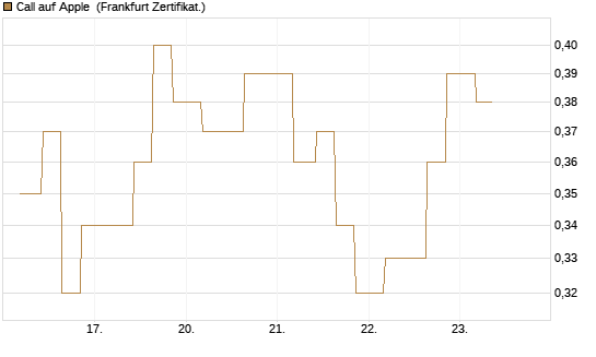 Call auf Apple [Vontobel] Chart