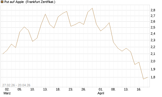 Put auf Apple [Vontobel] Chart