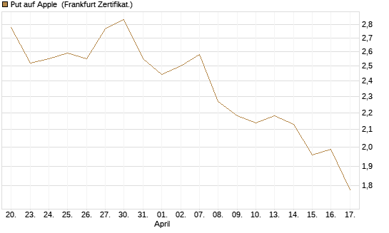 Put auf Apple [Vontobel] Chart
