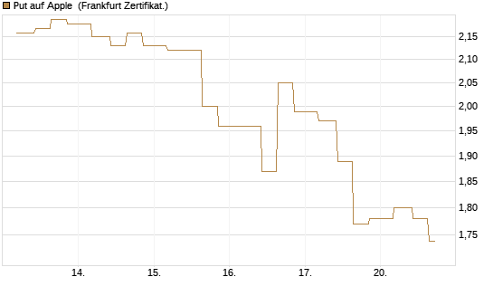 Put auf Apple [Vontobel] Chart