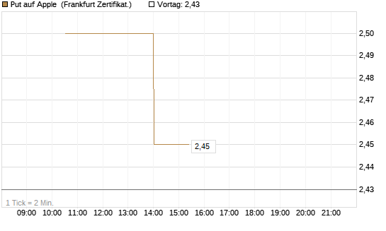 Put auf Apple [Vontobel] Chart