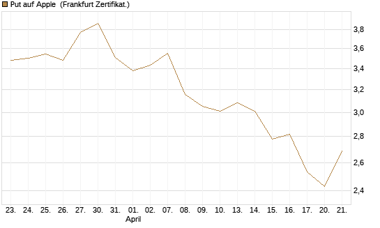 Put auf Apple [Vontobel] Chart