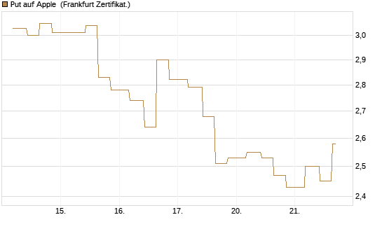 Put auf Apple [Vontobel] Chart