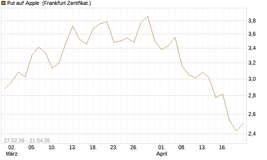 Put auf Apple [Vontobel] Chart