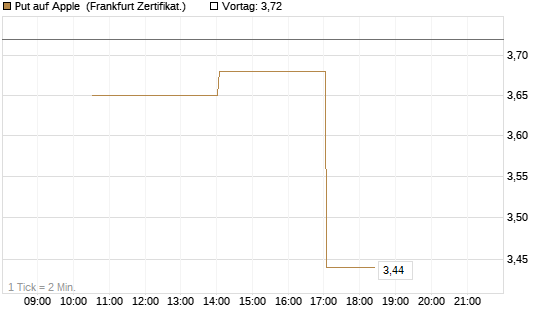 Put auf Apple [Vontobel] Chart