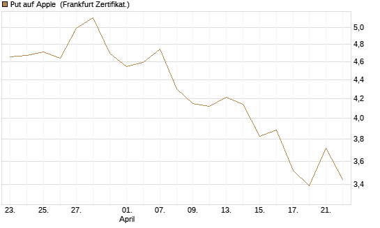 Put auf Apple [Vontobel] Chart