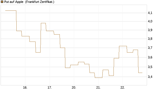 Put auf Apple [Vontobel] Chart