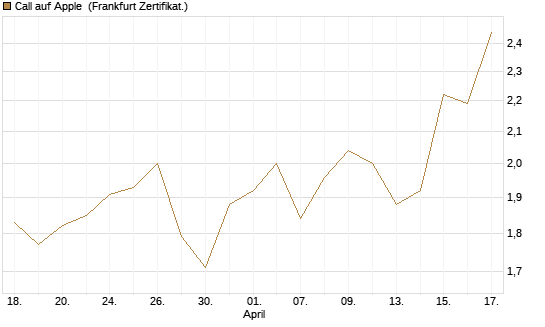 Call auf Apple [Vontobel] Chart