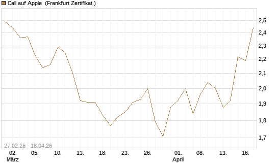 Call auf Apple [Vontobel] Chart