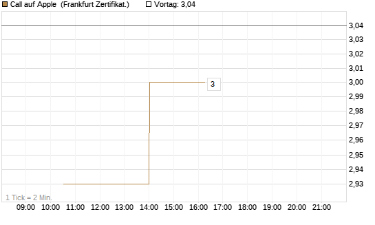 Call auf Apple [Vontobel] Chart