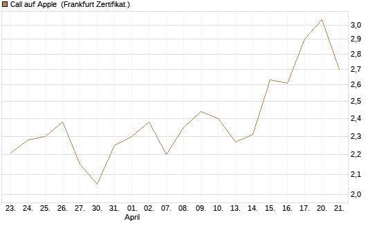 Call auf Apple [Vontobel] Chart