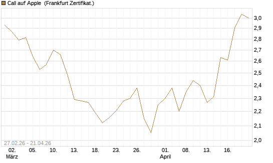 Call auf Apple [Vontobel] Chart
