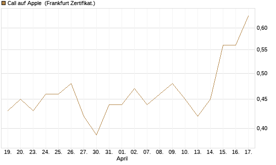 Call auf Apple [Vontobel] Chart