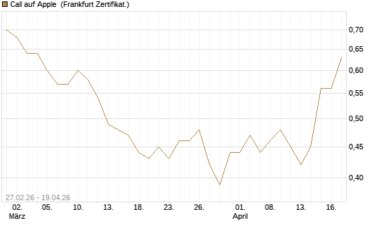 Call auf Apple [Vontobel] Chart