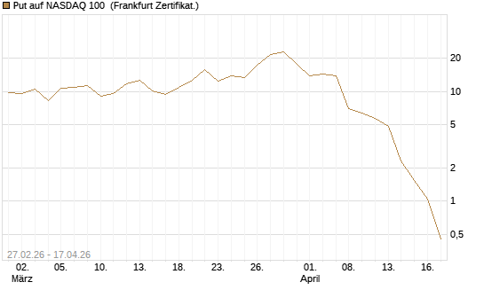 Put auf NASDAQ 100 [Vontobel] Chart