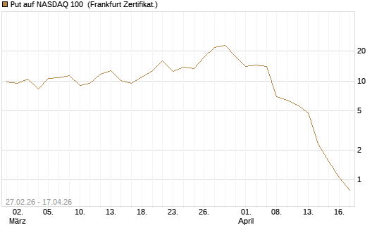Put auf NASDAQ 100 [Vontobel] Chart