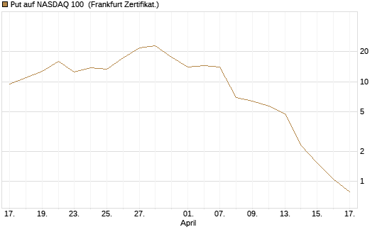 Put auf NASDAQ 100 [Vontobel] Chart
