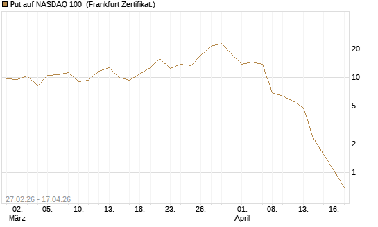 Put auf NASDAQ 100 [Vontobel] Chart