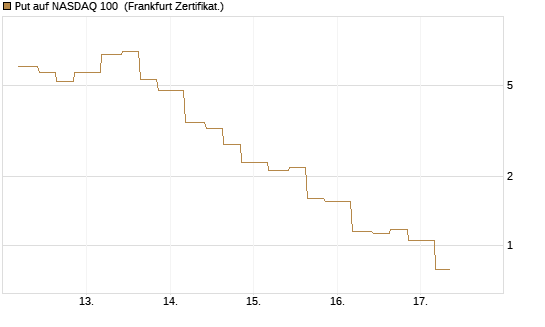 Put auf NASDAQ 100 [Vontobel] Chart