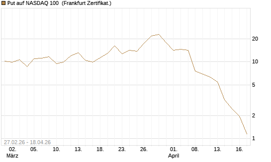 Put auf NASDAQ 100 [Vontobel] Chart