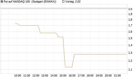 Put auf NASDAQ 100 [Vontobel] Chart