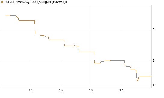 Put auf NASDAQ 100 [Vontobel] Chart