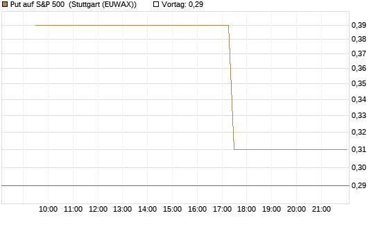 Put auf S&P 500 [Vontobel] Chart