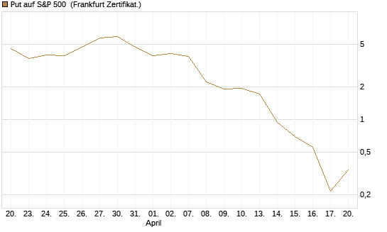 Put auf S&P 500 [Vontobel] Chart
