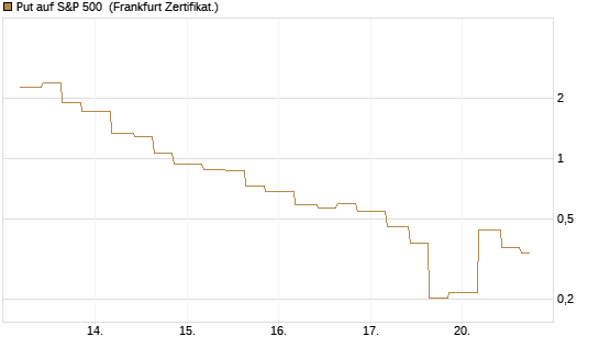 Put auf S&P 500 [Vontobel] Chart