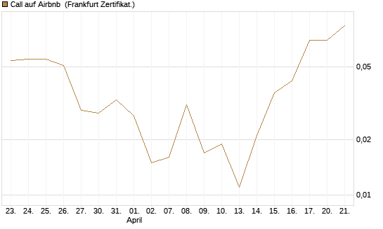 Call auf Airbnb [Vontobel] Chart