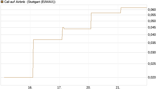 Call auf Airbnb [Vontobel] Chart