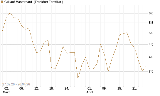 Call auf Mastercard [Vontobel] Chart