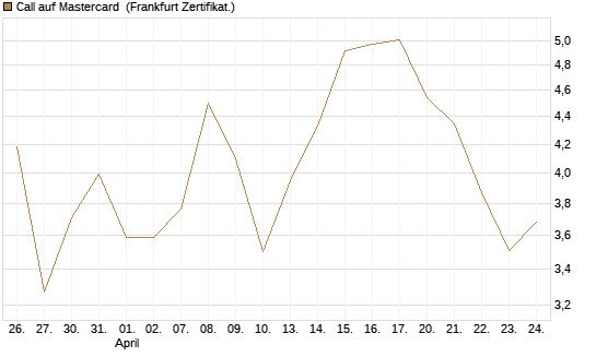 Call auf Mastercard [Vontobel] Chart