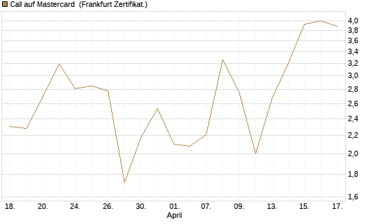 Call auf Mastercard [Vontobel] Chart