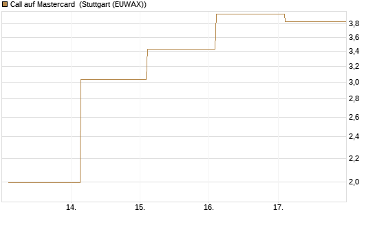 Call auf Mastercard [Vontobel] Chart