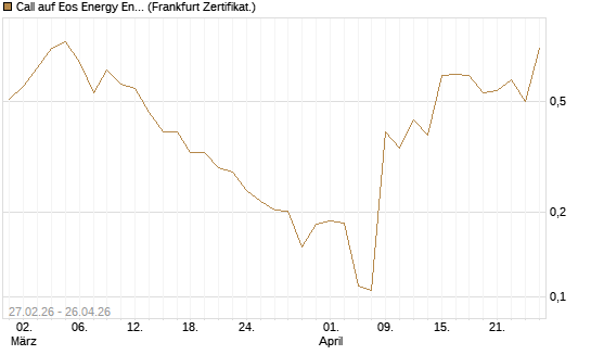 Call auf Eos Energy Enterprises Inc [Vontobel] Chart