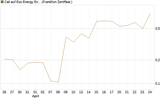 Call auf Eos Energy Enterprises Inc [Vontobel] Chart