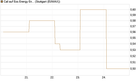 Call auf Eos Energy Enterprises Inc [Vontobel] Chart