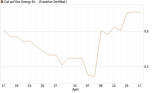 Call auf Eos Energy Enterprises Inc [Vontobel] Chart