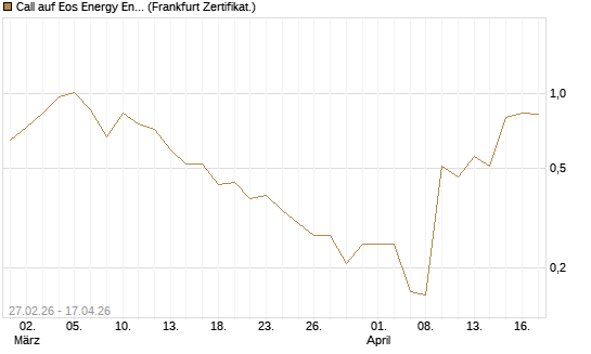 Call auf Eos Energy Enterprises Inc [Vontobel] Chart