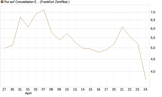 Put auf Constellation Energy [Vontobel] Chart