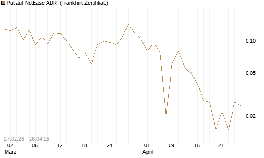 Put auf NetEase ADR [Vontobel] Chart