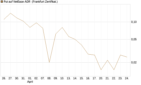 Put auf NetEase ADR [Vontobel] Chart
