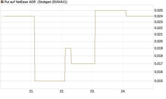 Put auf NetEase ADR [Vontobel] Chart