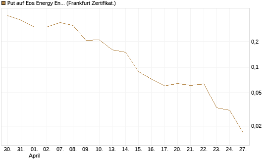 Put auf Eos Energy Enterprises Inc [Vontobel] Chart