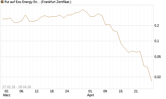 Put auf Eos Energy Enterprises Inc [Vontobel] Chart