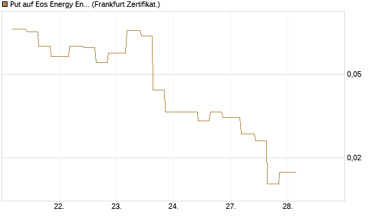 Put auf Eos Energy Enterprises Inc [Vontobel] Chart