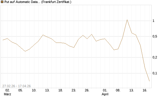Put auf Automatic Data Processing [Vontobel] Chart